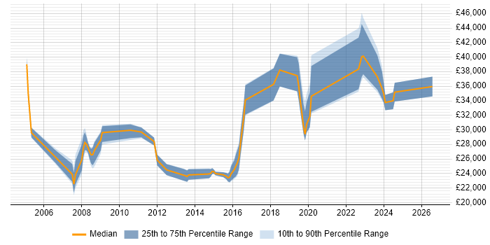 Salary distribution trend for jobs in Enfield citing Customer Service