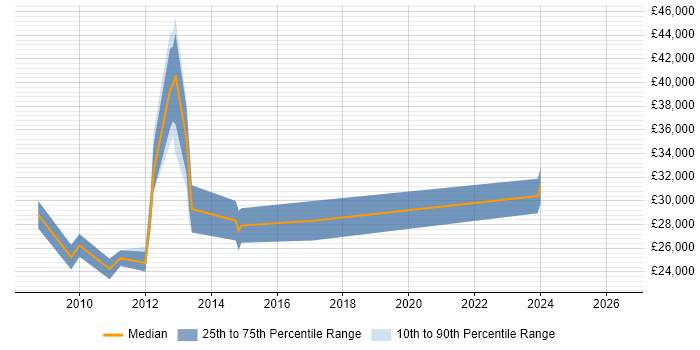 Salary distribution trend for Data Analyst job vacancies in Enfield