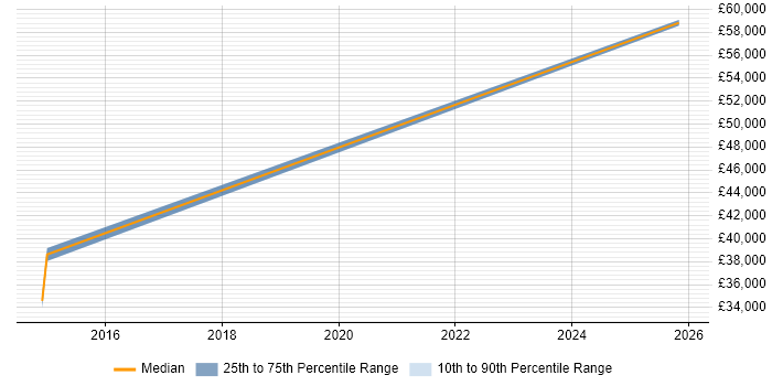 Salary distribution trend for Data Manager job vacancies in Enfield