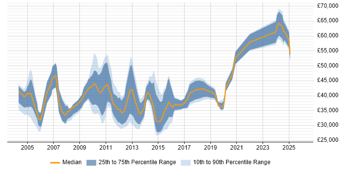 Salary distribution trend for jobs in Enfield citing Degree
