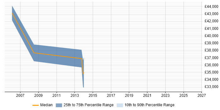 Salary distribution trend for Designer job vacancies in Enfield