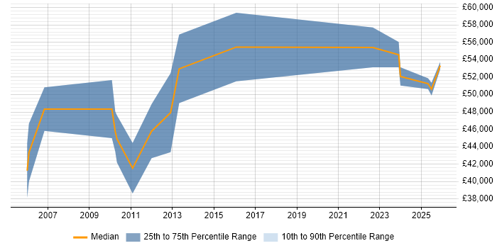 Salary distribution trend for Development Manager job vacancies in Enfield