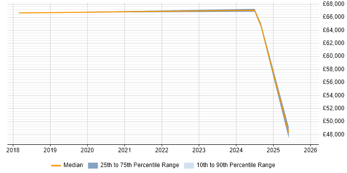 Salary distribution trend for jobs in Enfield citing DevOps