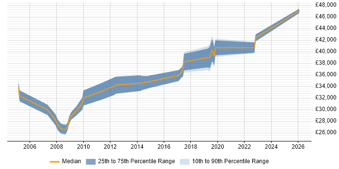 Salary distribution trend for jobs in Enfield citing DHCP