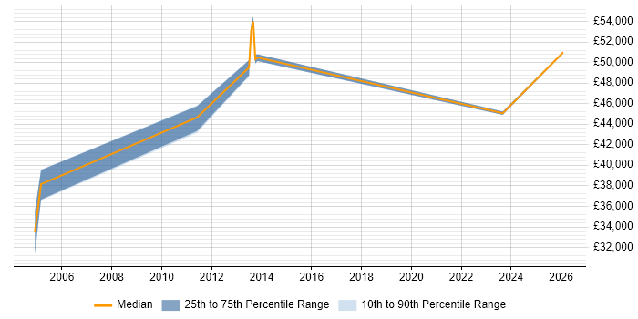 Salary distribution trend for jobs in Enfield citing Disaster Recovery