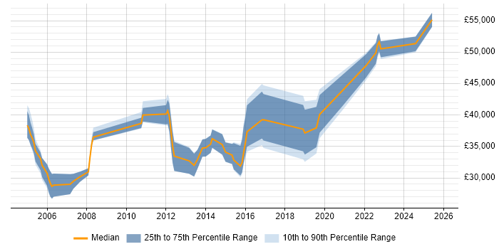 Salary distribution trend for jobs in Enfield citing Firewall