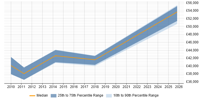 Salary distribution trend for Front-End Developer (Client-Side Developer) job vacancies in Enfield