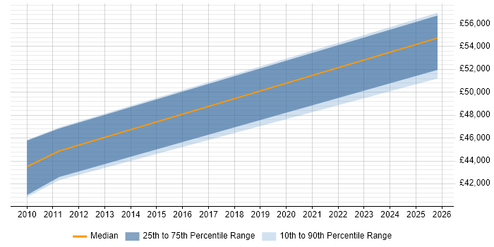 Salary distribution trend for jobs in Enfield citing Front End Development