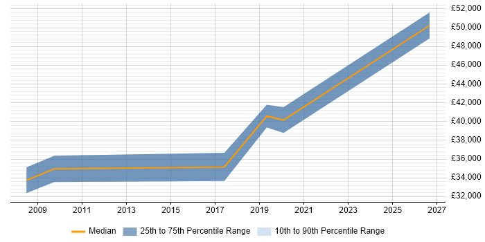 Salary distribution trend for jobs in Enfield citing HNC