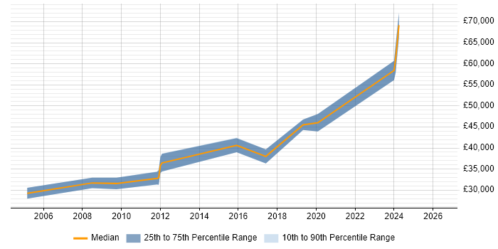 Salary distribution trend for jobs in Enfield citing HND