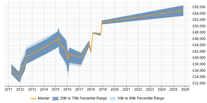 Salary distribution trend for jobs in Enfield citing HTML5
