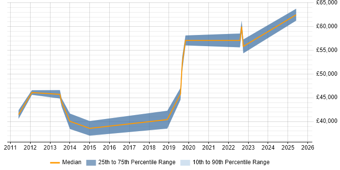 Salary distribution trend for Infrastructure Engineer job vacancies in Enfield