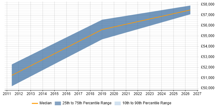Salary distribution trend for Infrastructure Manager job vacancies in Enfield