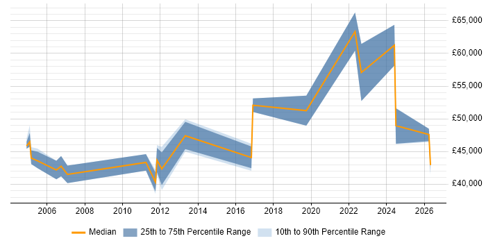 Salary distribution trend for IT Manager job vacancies in Enfield