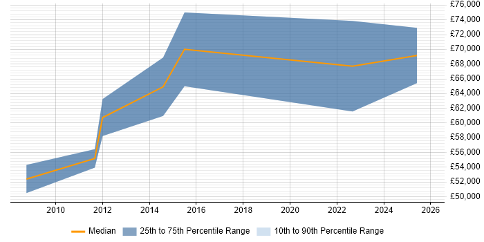 Salary distribution trend for jobs in Enfield citing IT Strategy