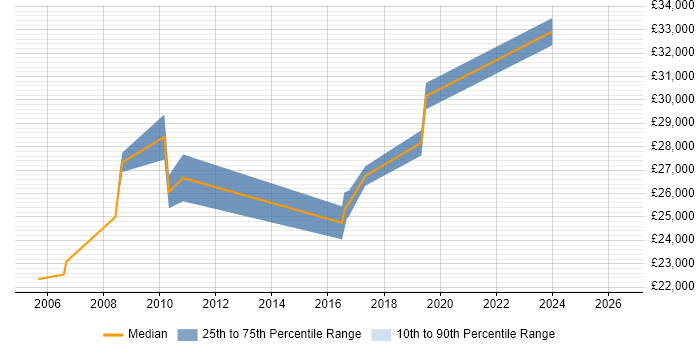Salary distribution trend for IT Support Analyst job vacancies in Enfield