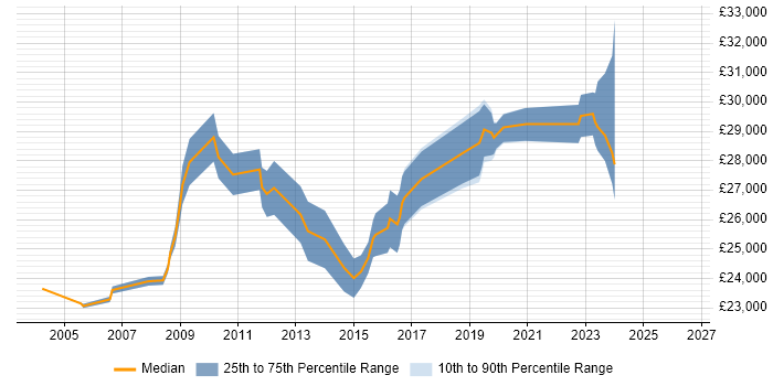 Salary distribution trend for IT Support job vacancies in Enfield