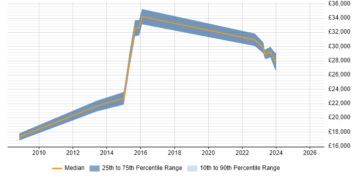 Salary distribution trend for IT Technician job vacancies in Enfield