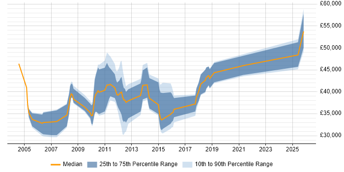 Salary distribution trend for jobs in Enfield citing JavaScript