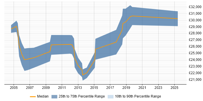 Salary distribution trend for Junior job vacancies in Enfield