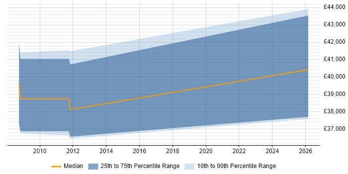 Salary distribution trend for jobs in Enfield citing Law