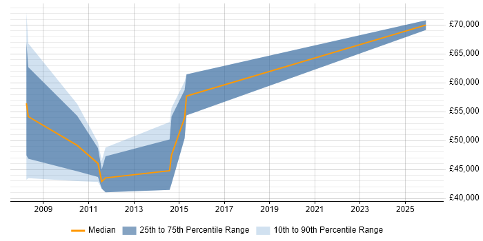 Salary distribution trend for Lead Developer job vacancies in Enfield