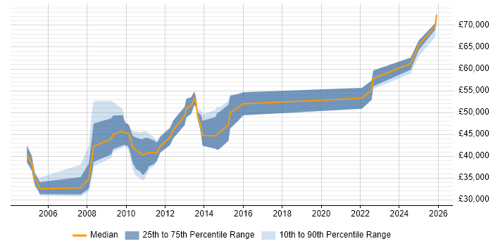 Salary distribution trend for Lead job vacancies in Enfield