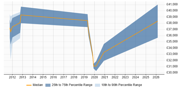 Salary distribution trend for jobs in Enfield citing Legal