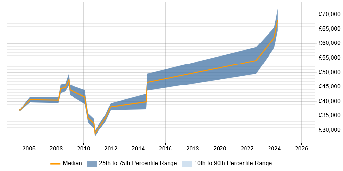Salary distribution trend for jobs in Enfield citing Line Management