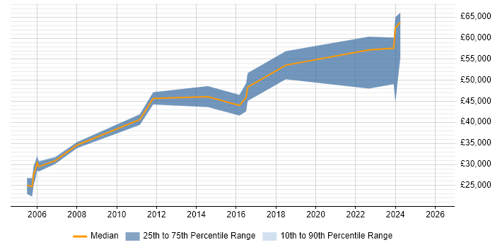 Salary distribution trend for jobs in Enfield citing Local Government
