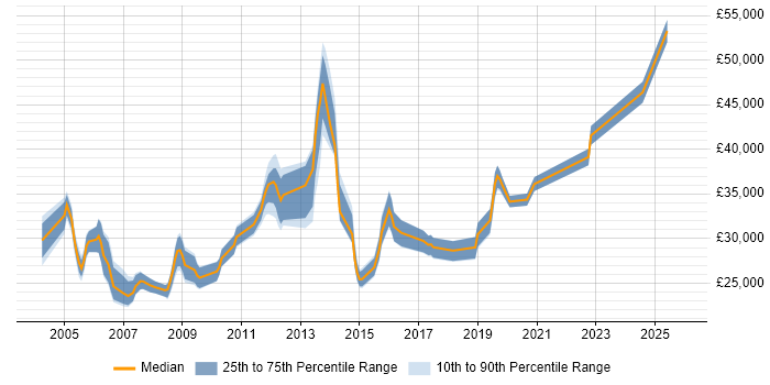 Salary distribution trend for jobs in Enfield citing Microsoft Exchange