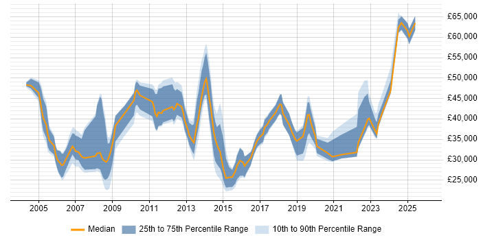 Salary distribution trend for jobs in Enfield citing Microsoft