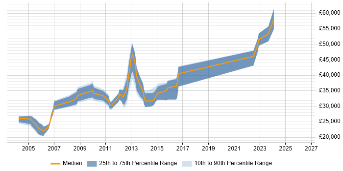 Salary distribution trend for jobs in Enfield citing Microsoft Excel