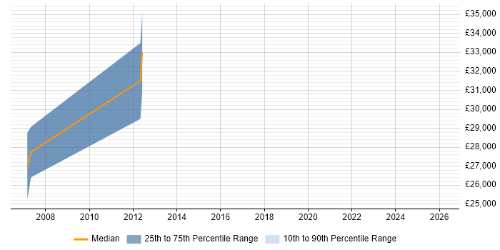 Salary distribution trend for Network Administrator job vacancies in Enfield