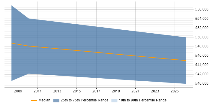 Salary distribution trend for jobs in Enfield citing Operations Management