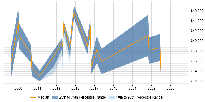 Salary distribution trend for jobs in Enfield citing Organisational Skills