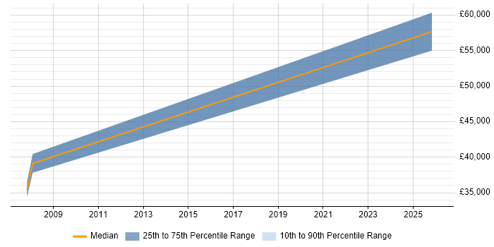 Salary distribution trend for jobs in Enfield citing Performance Metrics