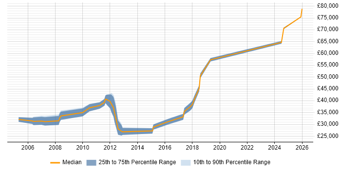 Salary distribution trend for jobs in Enfield citing PHP