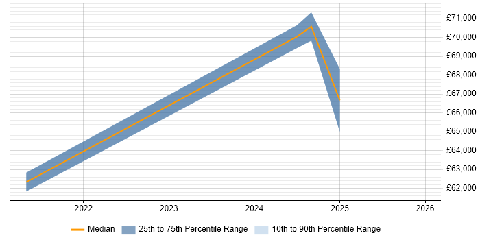 Salary distribution trend for jobs in Enfield citing PowerApps