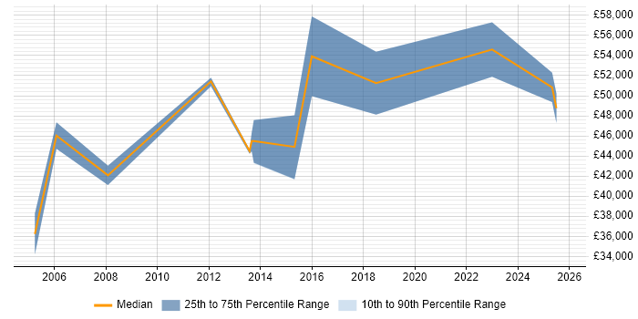 Salary distribution trend for jobs in Enfield citing Presentation Skills