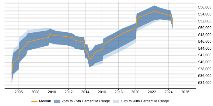 Salary distribution trend for jobs in Enfield citing PRINCE2