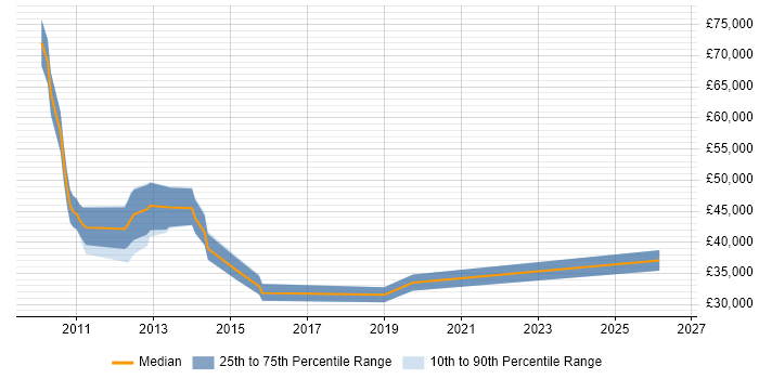 Salary distribution trend for jobs in Enfield citing Process Improvement