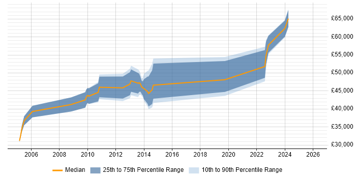 Salary distribution trend for jobs in Enfield citing Project Delivery