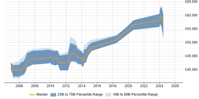 Salary distribution trend for Project Manager job vacancies in Enfield