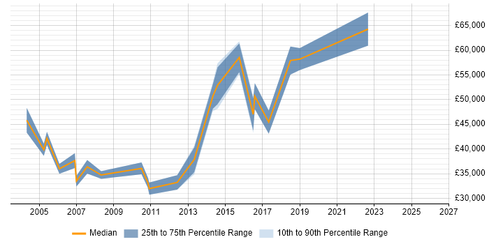Salary distribution trend for jobs in Enfield citing Public Sector