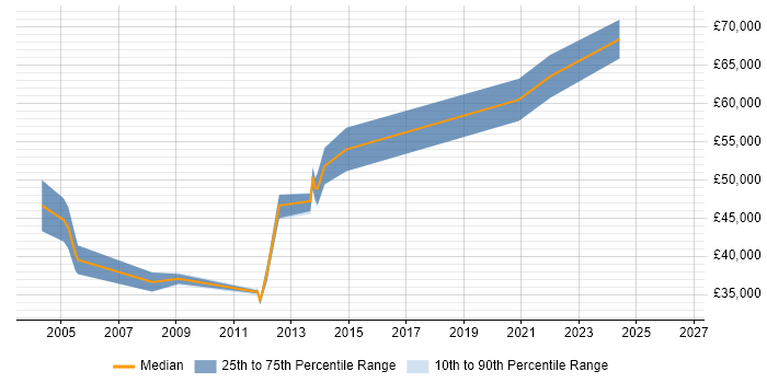Salary distribution trend for jobs in Enfield citing Requirements Gathering
