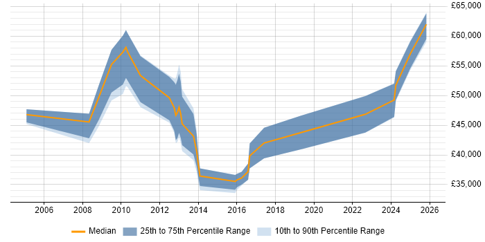 Salary distribution trend for jobs in Enfield citing Retail