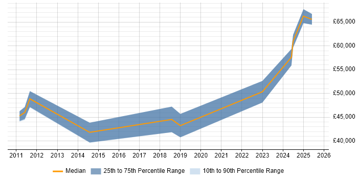 Salary distribution trend for jobs in Enfield citing Roadmaps