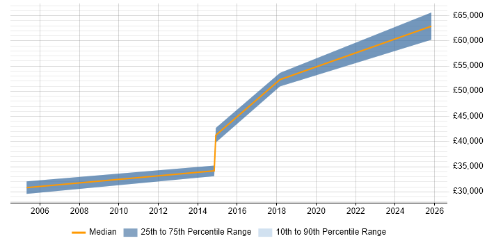Salary distribution trend for jobs in Enfield citing Salesforce