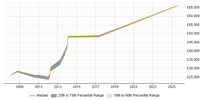 Salary distribution trend for jobs in Enfield citing SAP Salary distribution trend for jobs in Enfield citing SAP